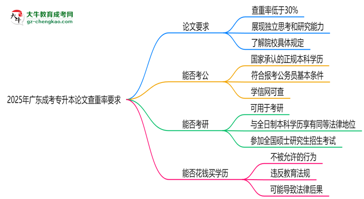 2025年廣東成考專升本論文查重率要求：低于30%？思維導(dǎo)圖