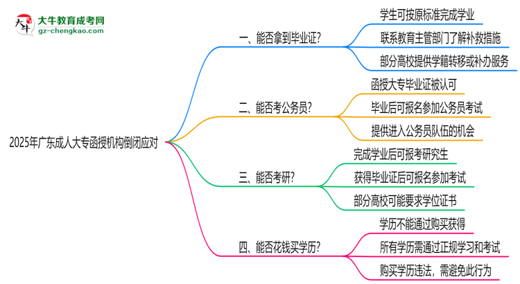 2025年廣東成人大專函授機(jī)構(gòu)倒閉如何補(bǔ)辦畢業(yè)證？思維導(dǎo)圖
