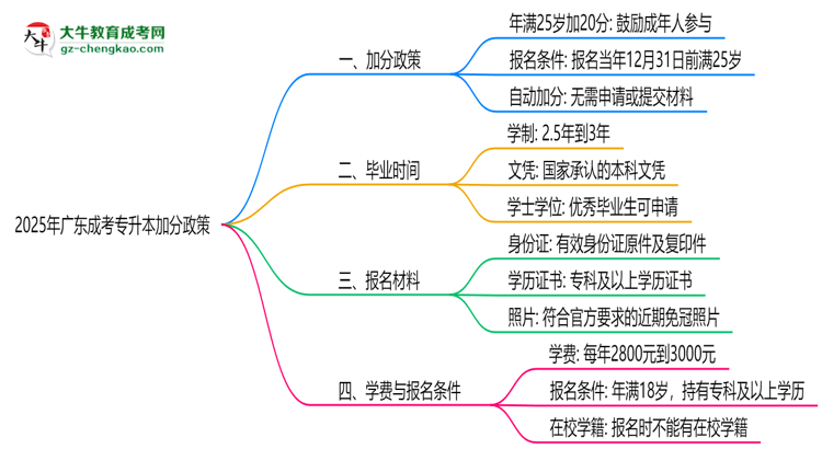 2025年廣東成考專(zhuān)升本加分政策：25歲自動(dòng)加20分？思維導(dǎo)圖