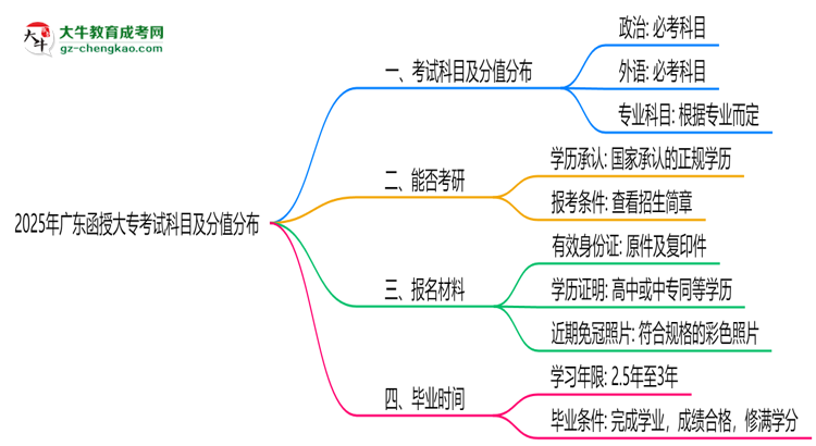 2025年廣東函授大?？荚嚳颇考胺种捣植迹罕乜紟组T？思維導(dǎo)圖