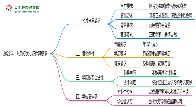 2025年廣東函授大專證件照要求:藍(lán)底/尺寸/修圖思維導(dǎo)圖