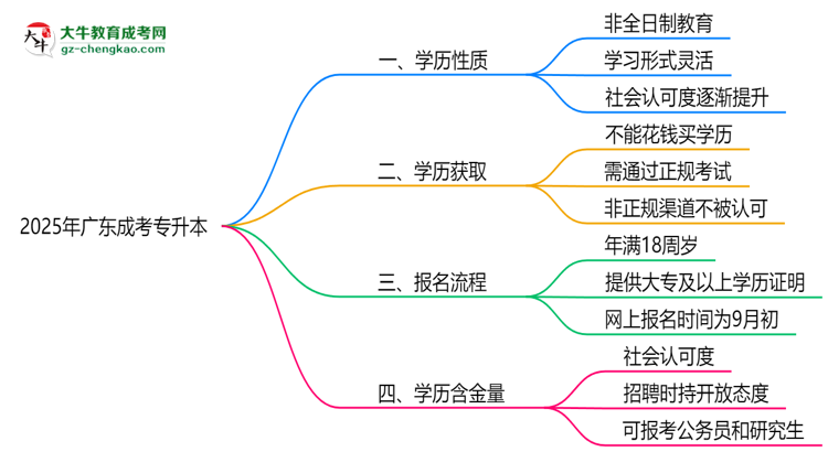 2025年廣東成考專升本學(xué)歷屬全日制嗎？學(xué)信網(wǎng)驗(yàn)證思維導(dǎo)圖