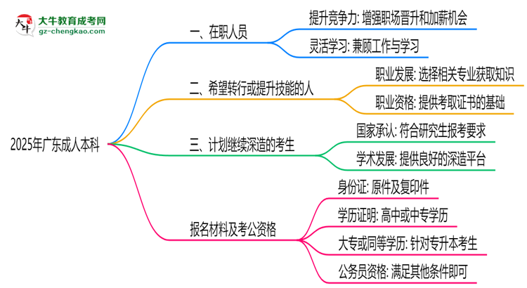 2025年廣東適合報(bào)成人本科的三類人群推薦思維導(dǎo)圖