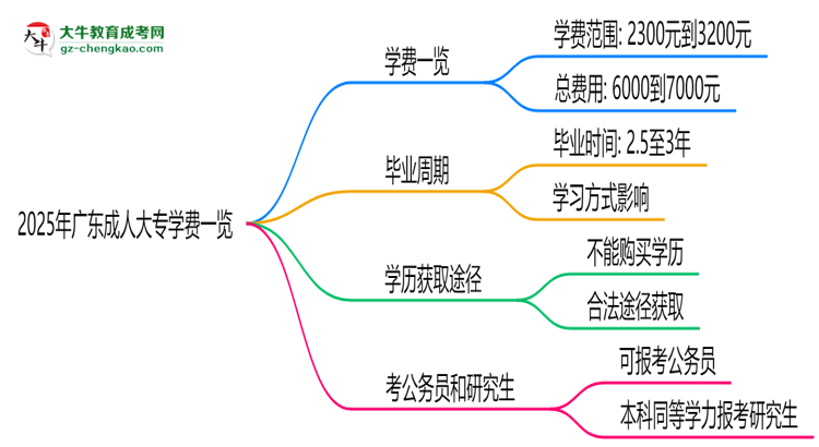 2025年廣東成人大專學費一覽:總費用+分期政策說明思維導圖