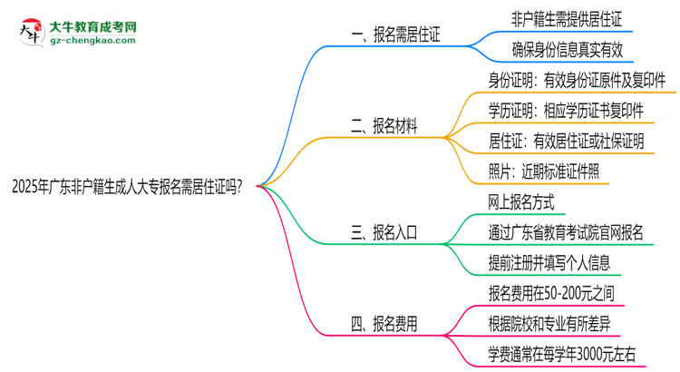 2025年廣東非戶籍生成人大專報名需居住證嗎？思維導圖