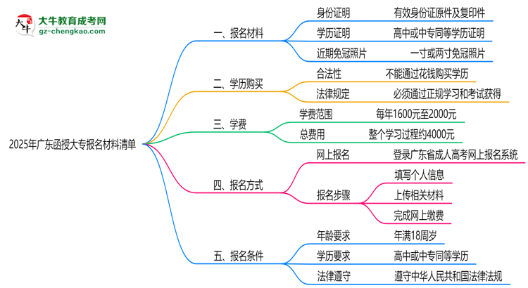 2025年廣東函授大專報(bào)名材料清單(附模板下載鏈接)思維導(dǎo)圖