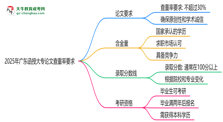2025年廣東函授大專論文查重率要求：低于30%？思維導(dǎo)圖