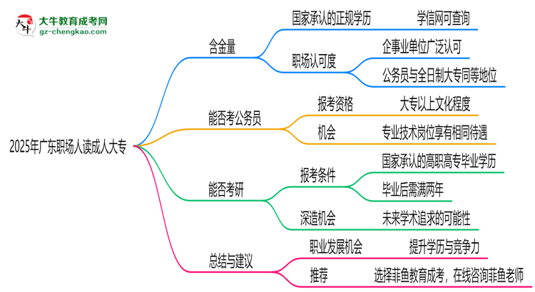 2025年廣東職場(chǎng)人讀成人大專值不值?就業(yè)優(yōu)勢(shì)對(duì)比思維導(dǎo)圖