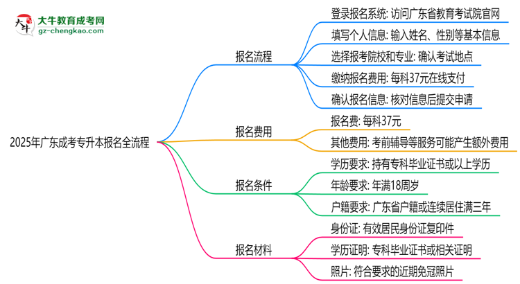 2025年廣東成考專升本報名全流程（附官網操作截圖）思維導圖
