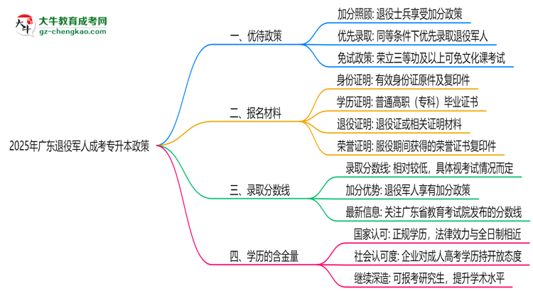 2025年廣東退役軍人成考專升本加分政策及材料思維導圖