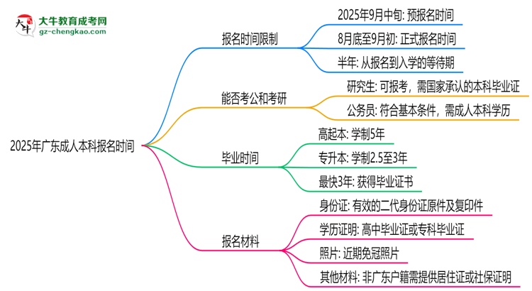 2025年廣東成人本科報名是否全年開放？時間限制思維導圖
