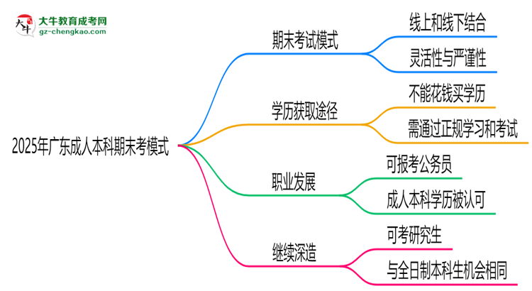 2025年廣東成人本科期末考模式：線上or線下？思維導(dǎo)圖