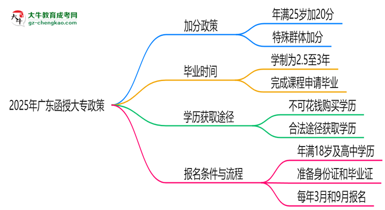 2025年廣東函授大專加分政策：25歲自動加20分？思維導圖