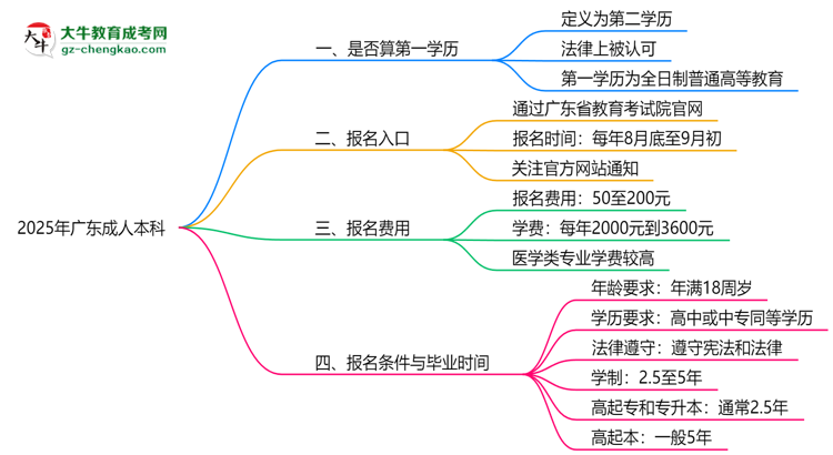 2025年廣東成人本科學(xué)歷是否算第一學(xué)歷？定義思維導(dǎo)圖