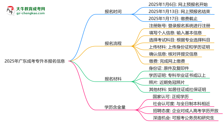 2025年廣東成考專升本報名截止時間及補報通道思維導圖