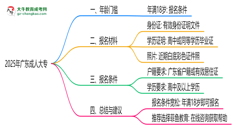 2025年廣東成人大專年齡門檻：最低多少歲可報？思維導(dǎo)圖