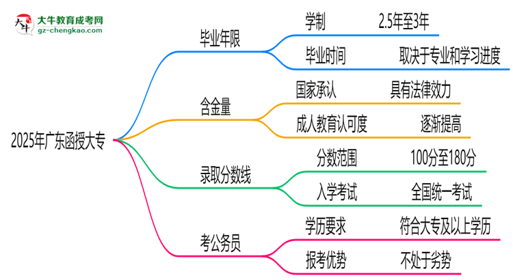 2025年廣東函授大專最快多久拿證?畢業(yè)年限解析思維導(dǎo)圖
