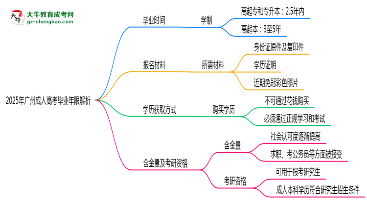 2025年廣州成人高考最快多久拿證？畢業(yè)年限解析思維導圖