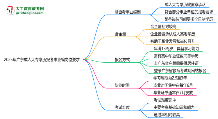2025年廣東成人大專學歷報考事業(yè)編崗位要求思維導圖