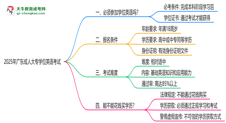 2025年廣東成人大專學(xué)位英語必考嗎？替代方案思維導(dǎo)圖