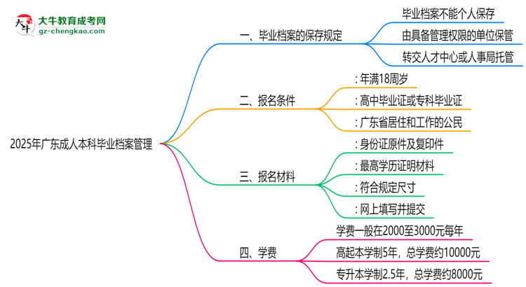 2025年廣東成人本科畢業(yè)檔案能否個(gè)人保管?思維導(dǎo)圖