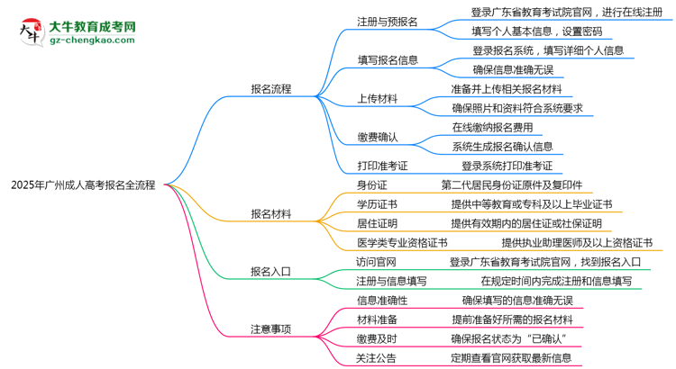 2025年廣州成人高考報(bào)名全流程（附官網(wǎng)操作截圖）思維導(dǎo)圖