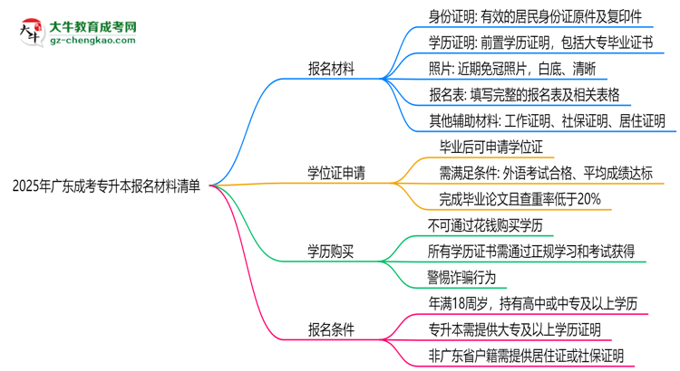 2025年廣東成考專升本報名材料清單（附模板下載鏈接）思維導(dǎo)圖
