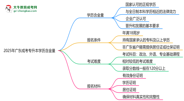 2025年廣東成考專升本學歷含金量：企業(yè)認可度調(diào)查思維導圖