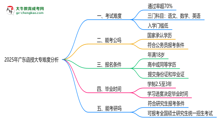 2025年廣東函授大專難度分析:通過率超70%?思維導(dǎo)圖