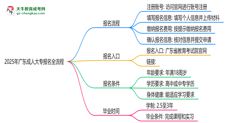 2025年廣東成人大專報名全流程(附官網(wǎng)操作截圖)思維導(dǎo)圖
