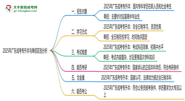 2025年廣東成考專升本與單招區(qū)別：適合人群分析思維導圖