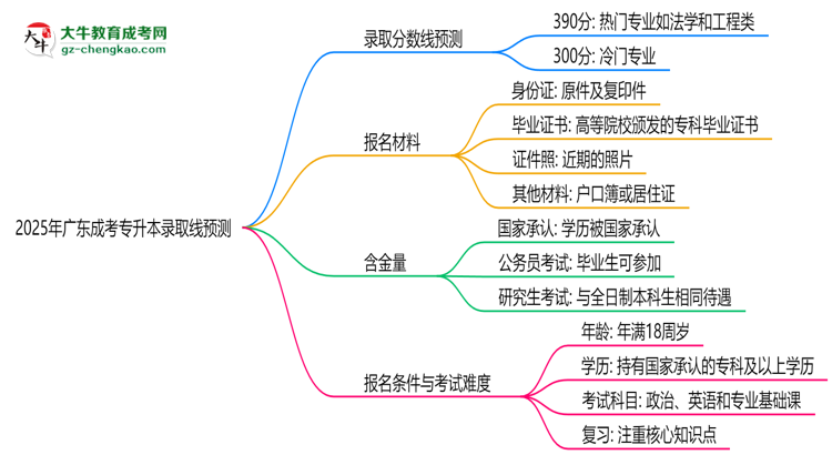 2025年廣東成考專升本錄取線預(yù)測(cè):各院校最低分對(duì)比思維導(dǎo)圖