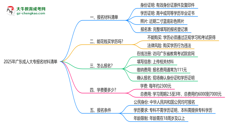 2025年廣東成人大專報名材料清單(附模板下載鏈接)思維導(dǎo)圖