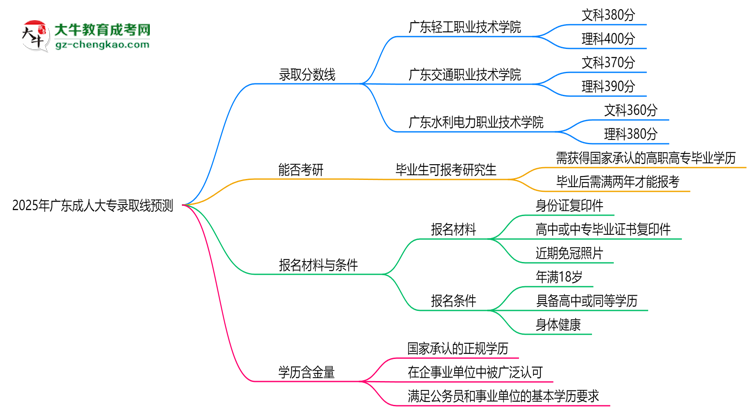 2025年廣東成人大專錄取線預測:各院校最低分對比思維導圖