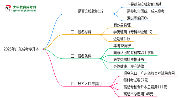 2025年廣東成考專升本是否交錢就能過？通過率真相思維導(dǎo)圖