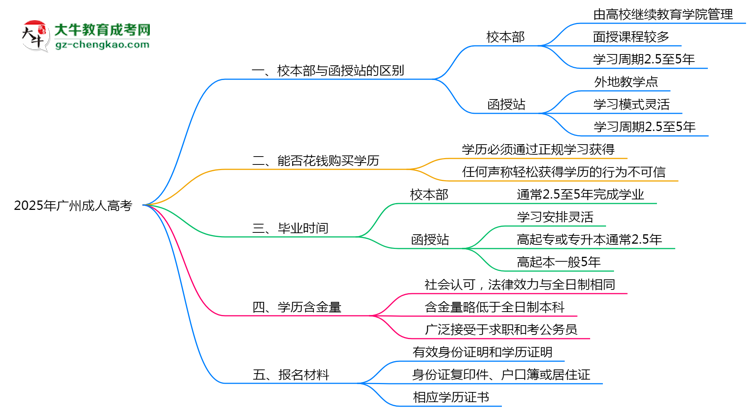 2025年報(bào)廣州成人高考選校本部or函授站？區(qū)別解析思維導(dǎo)圖