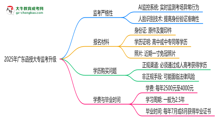 2025年廣東函授大專監(jiān)考升級：AI監(jiān)控+人臉識別思維導(dǎo)圖