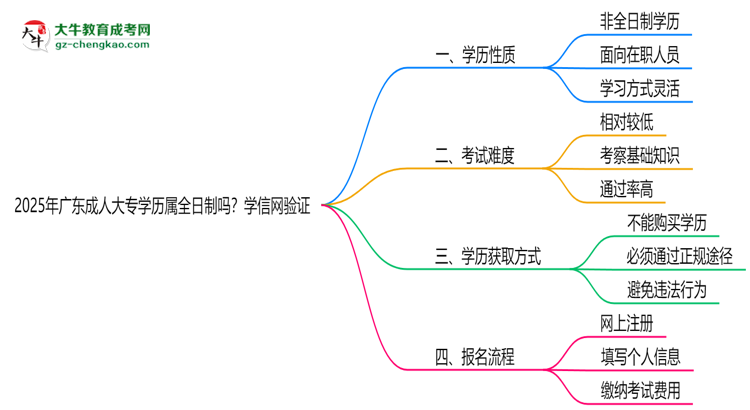 2025年廣東成人大專學(xué)歷屬全日制嗎?學(xué)信網(wǎng)驗(yàn)證思維導(dǎo)圖