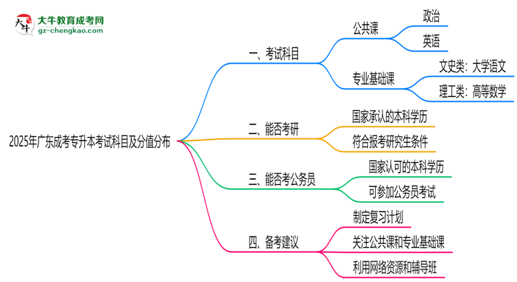 2025年廣東成考專升本考試科目及分值分布:必考幾門?思維導(dǎo)圖