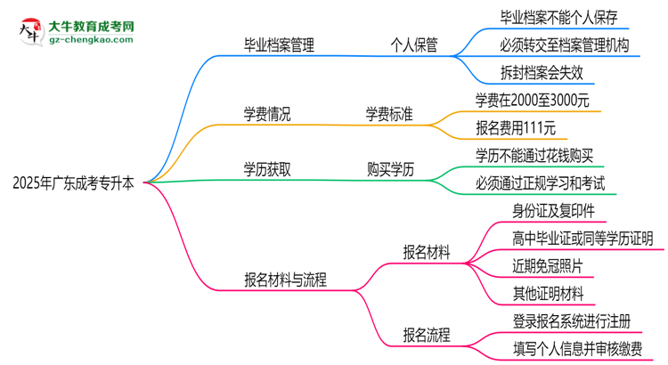 2025年廣東成考專升本畢業(yè)檔案能否個(gè)人保管？思維導(dǎo)圖