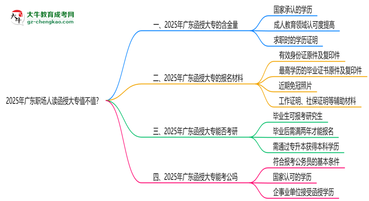 2025年廣東職場(chǎng)人讀函授大專值不值？就業(yè)優(yōu)勢(shì)對(duì)比思維導(dǎo)圖