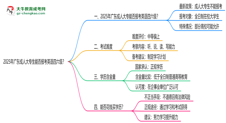 2025年廣東成人大專生能否報考英語四六級？思維導(dǎo)圖