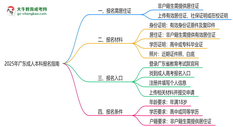 2025年廣東非戶籍生成人本科報名需居住證嗎?思維導圖