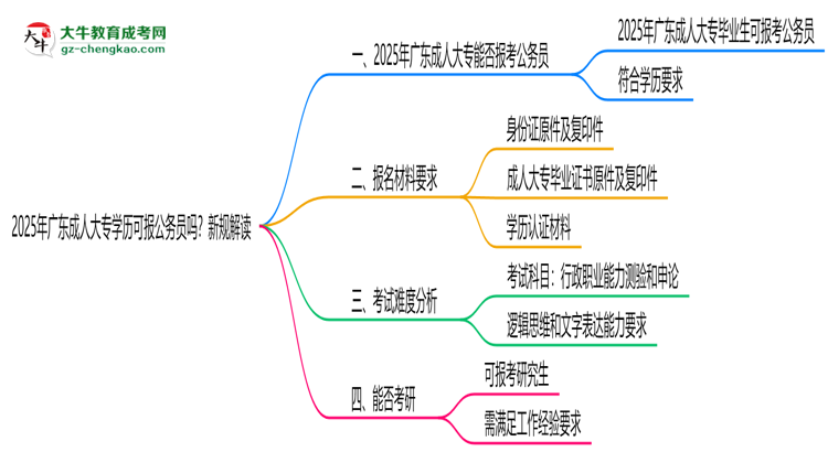 2025年廣東成人大專學(xué)歷可報公務(wù)員嗎?新規(guī)解讀思維導(dǎo)圖