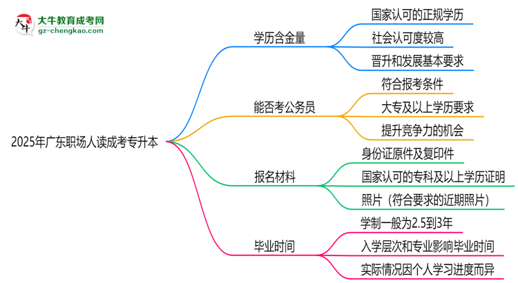 2025年廣東職場人讀成考專升本值不值？就業(yè)優(yōu)勢對比思維導(dǎo)圖