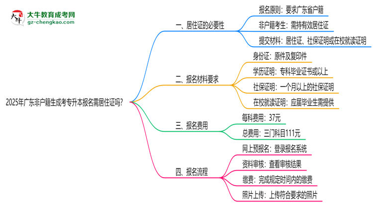 2025年廣東非戶籍生成考專升本報(bào)名需居住證嗎？思維導(dǎo)圖