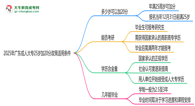 2025年廣東成人大專25歲加20分政策適用條件思維導圖
