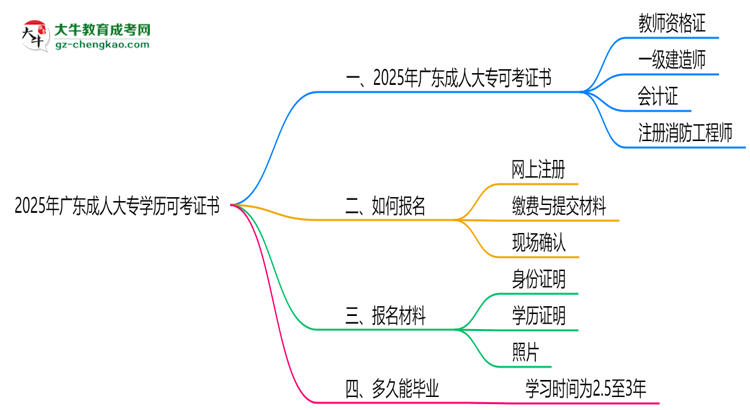 2025年廣東成人大專學(xué)歷可考證書:一建/教資等思維導(dǎo)圖