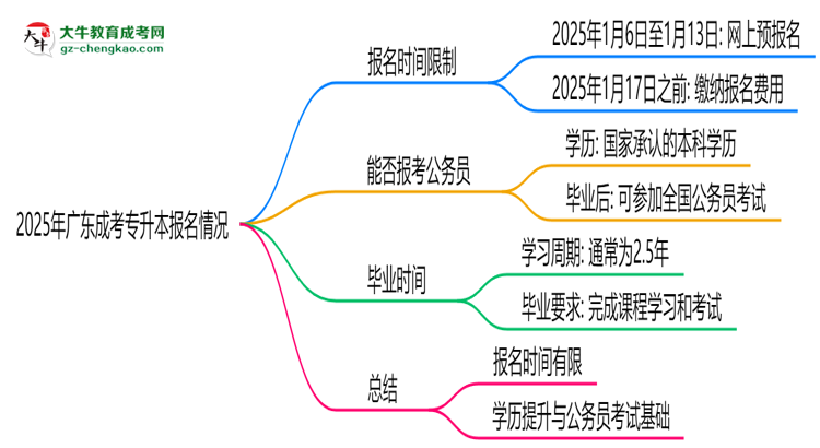 2025年廣東成考專(zhuān)升本報(bào)名是否全年開(kāi)放？時(shí)間限制思維導(dǎo)圖