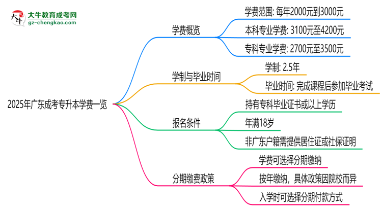 2025年廣東成考專升本學(xué)費(fèi)一覽:總費(fèi)用+分期政策說明思維導(dǎo)圖